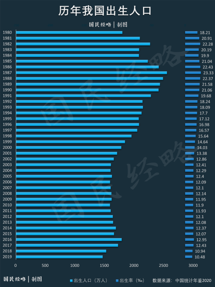 出生人口或跌破1000万大关!"接盘侠"真的不够了?