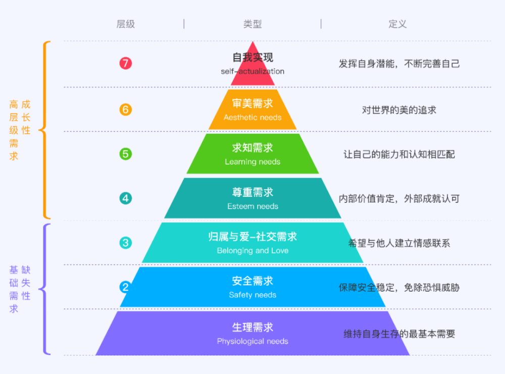 体验|一文读懂"人本主义心理学中洞察人性"的马斯洛需求层级理论