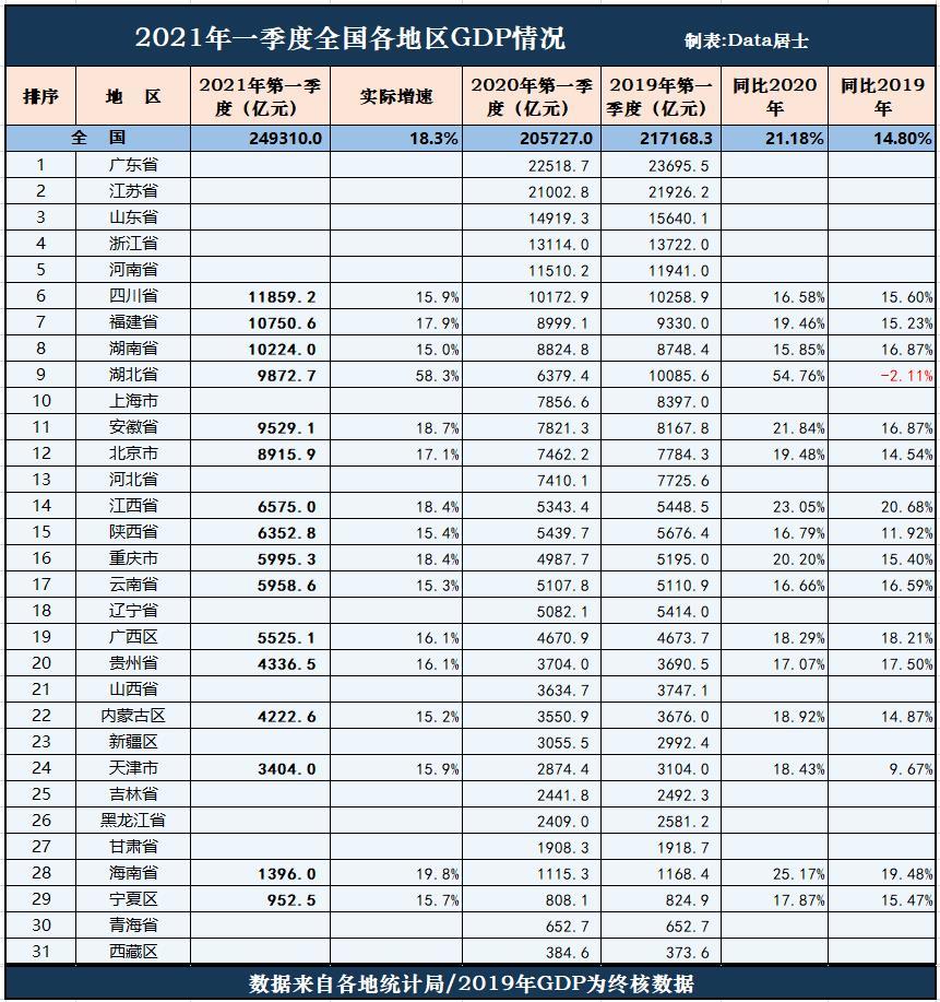 部分省市2021年1季度gdp分享,江西增长最快,滇黔桂和湘皖都不错