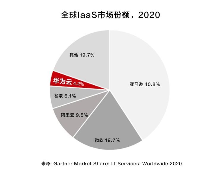 gartner:云计算市场阿里全球第三,华为第五