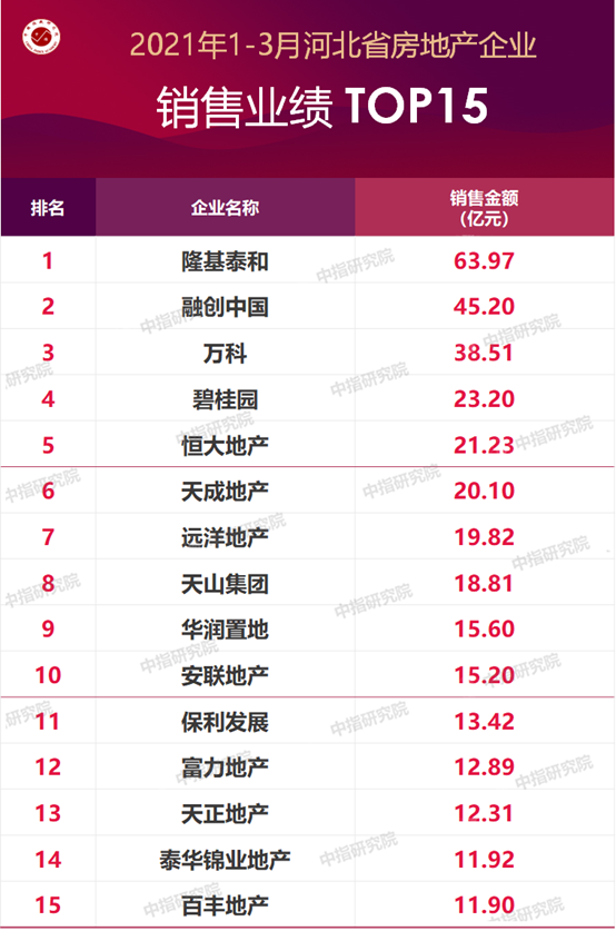 2021年1-3月河北省房地产企业销售业绩排行榜