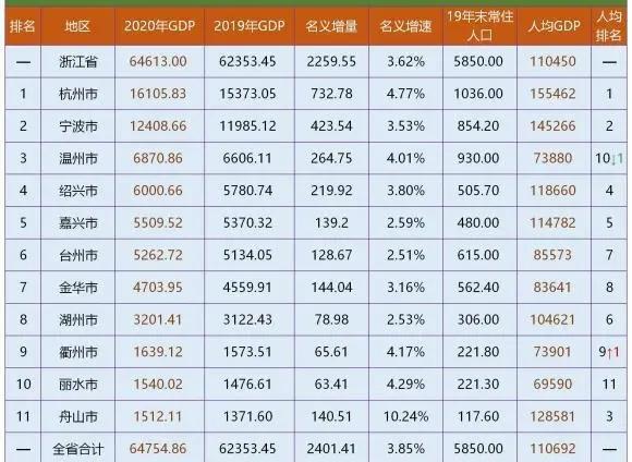 湖州2020人均gdp全国排名_2020年各省人均GDP,江苏仅次于北上,超过浙江20 ,超过广东38(2)