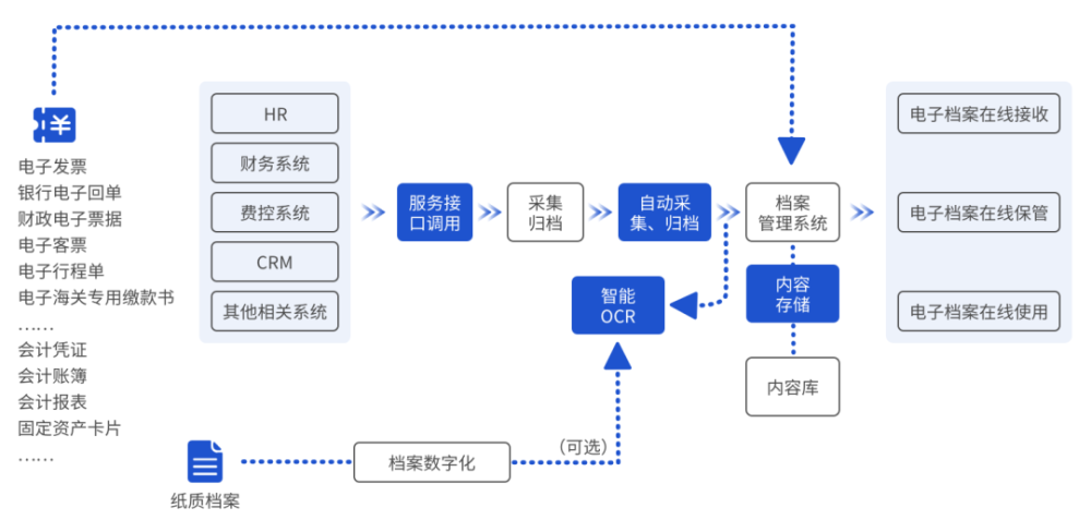 会计档案电子化管理系统（会计档案电子化做法）