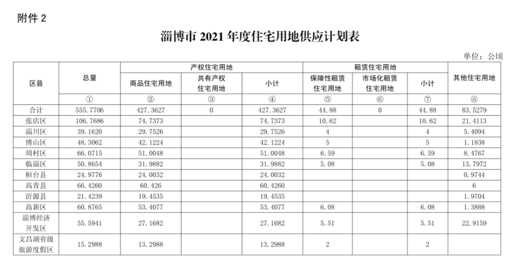 2021年淄博市各县市gdp_重磅 淄博各区县最新GDP排名出炉,你的家乡排第几