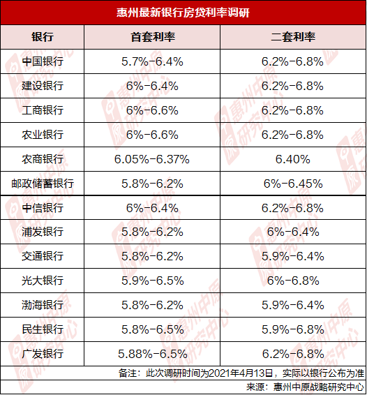 各大银行严控信贷 惠州4月房贷利率上浮20 30个基点
