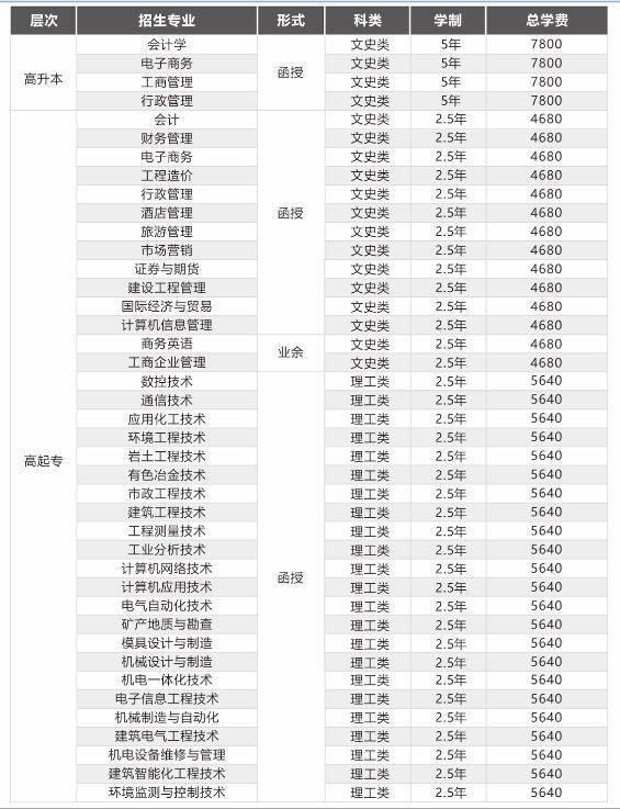玉林函授站2021年广西科技大学成人高考报考流程（最新发布）