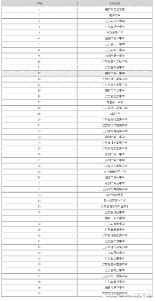 苏州的高中排名_苏州区域经济排名