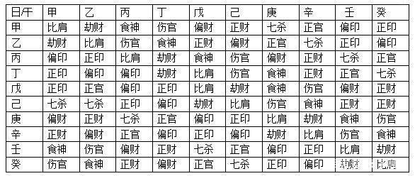 0基础学八字之九十神六亲粗体字和表格必背