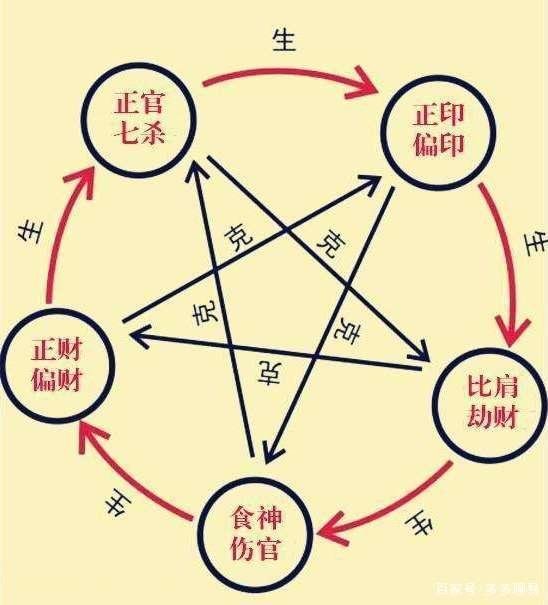 0基础学八字之九十神六亲粗体字和表格必背