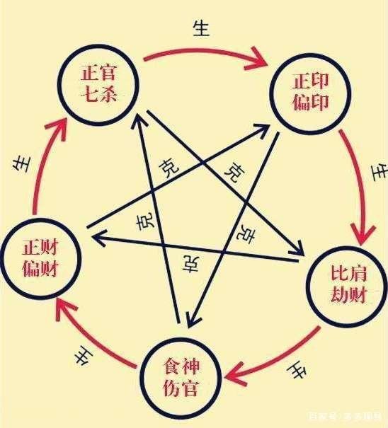 0基础学八字之九:十神六亲(粗体字和表格必背)
