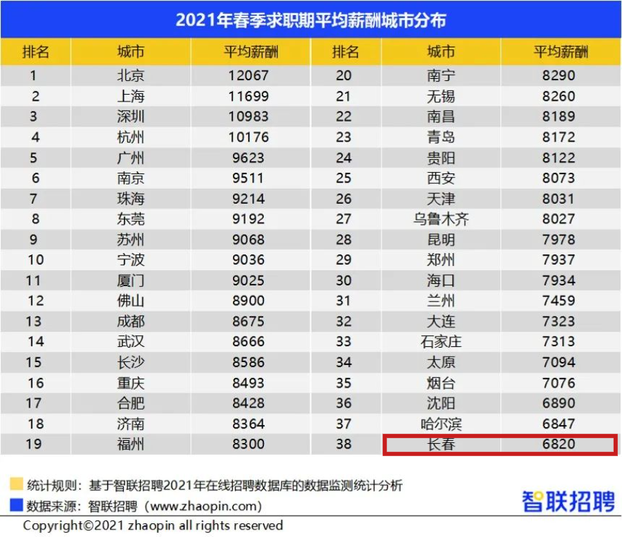 长春人均收入2021_长春马拉松2021路线图