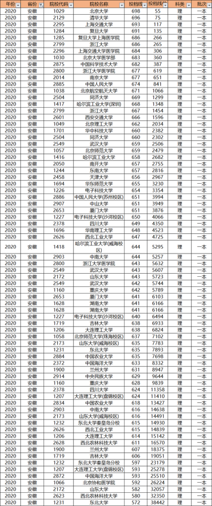 多少分才能上985大学?别老想着低分上名校,高考成绩才