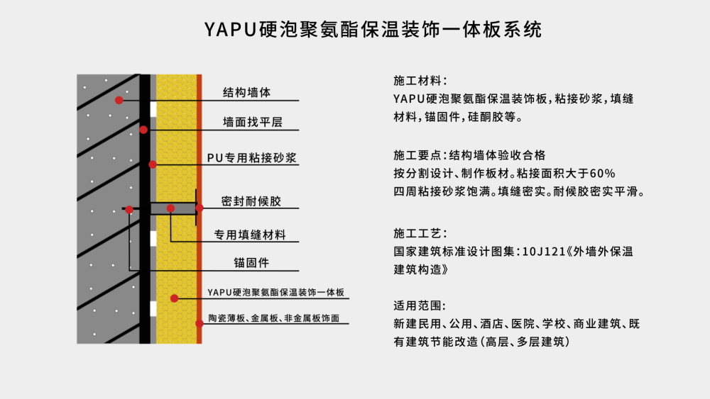 除了涂料和真石漆,外墙饰面可以选择yapu硬泡聚氨酯保温一体板