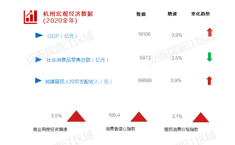 2020年杭州gdp16106亿_同为长三角地区,江苏和浙江到底谁比较富裕一点(2)