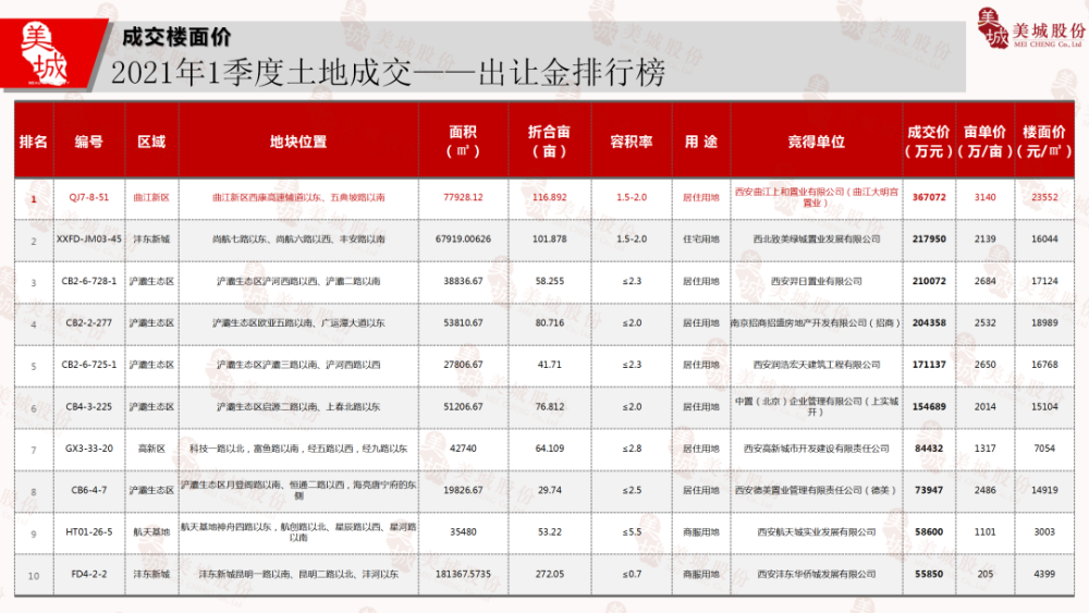 2021年一季度西安各区GDP_谁是 西安第一区(2)