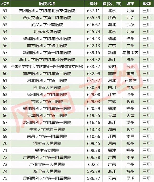 2020全国医院排名,全国医院排名 河南省人民医院排名第70,大连医科大学附属第一医院排名第80