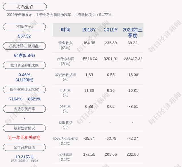 交易异动北汽蓝谷近3个交易日上涨2294无未披露的重大事项