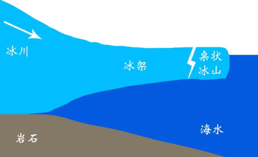 冰架要在积雪给陆地上的冰川形成新冰的过程中保持一种平衡,将冰山"