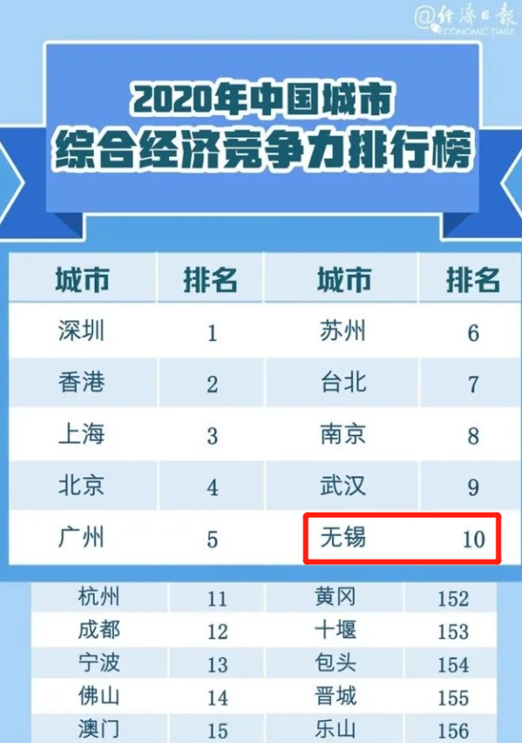 一个城市如何发展gdp