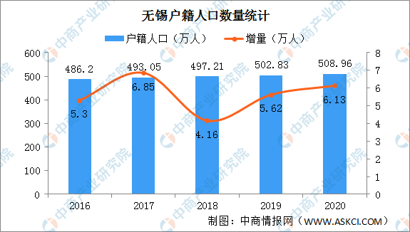 无锡户籍人口_恒惠房观察 14城户籍人口自然负增长,除东北外,这些城市也在列