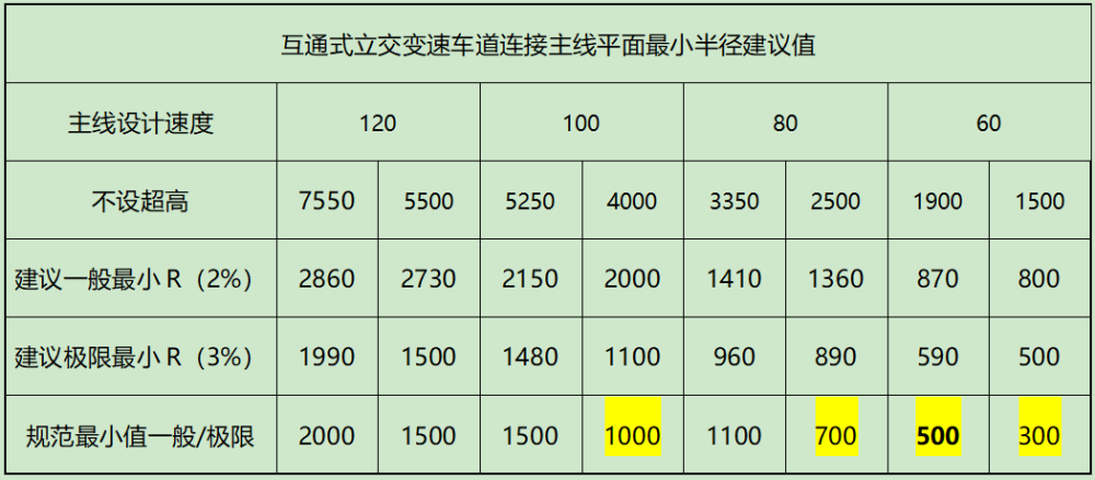 公路互通变速车道线形内侧圆曲线超高采用2外侧采用3控制