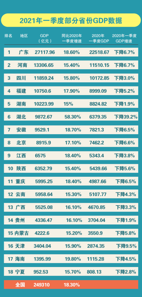 宣威市2021一季度各市gdp_22省份一季度GDP 湖北增速第一,7省跑赢全国