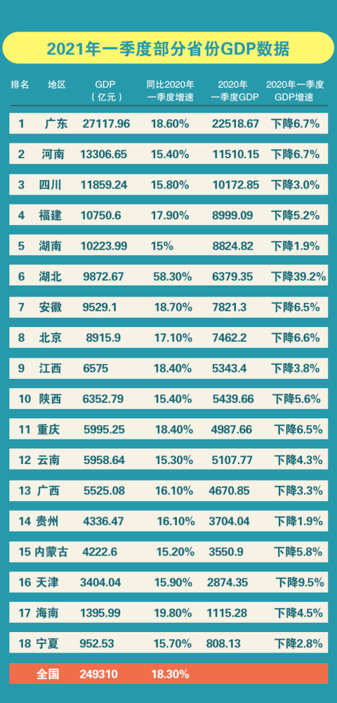 今年一季度,河南省gdp达13306.65亿元,同比增长15.4%