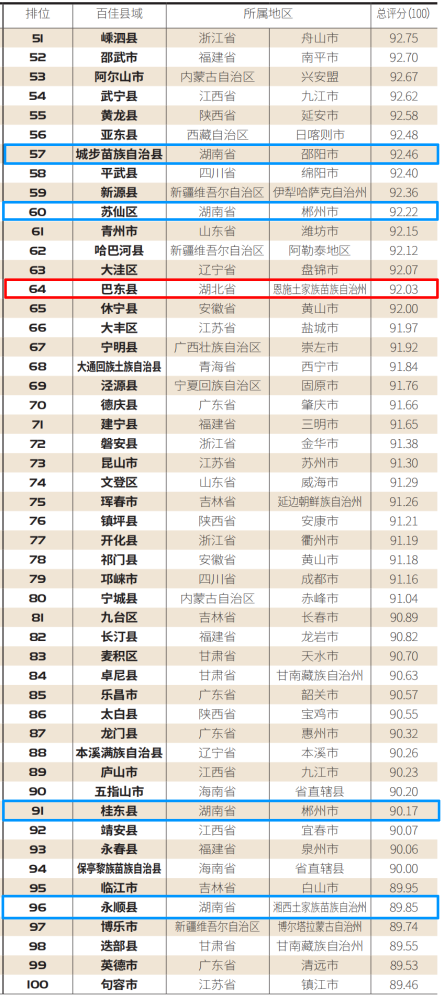 湖南县城人口大小排名_湖南十大县城人口排行榜 邵阳竟有2个县市上榜(3)