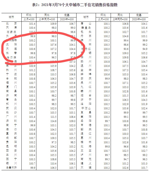 长春gdp下降了吗_东北第一大省会易主,长春反超沈阳,谁能拿下国家中心城市(2)