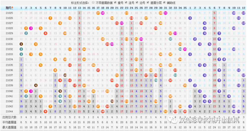 大乐透走势图【查询至044期开奖结果】