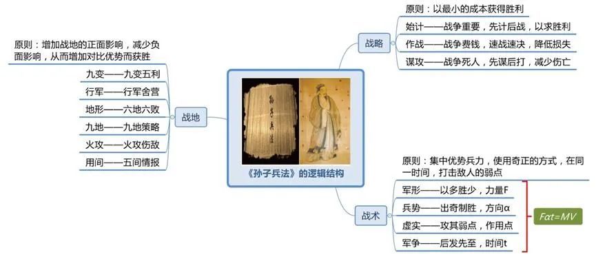 我为什么写思维导图图解孙子兵法