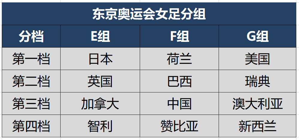 东京奥运女足分组及赛程出炉中国女足首战巴西末战荷兰