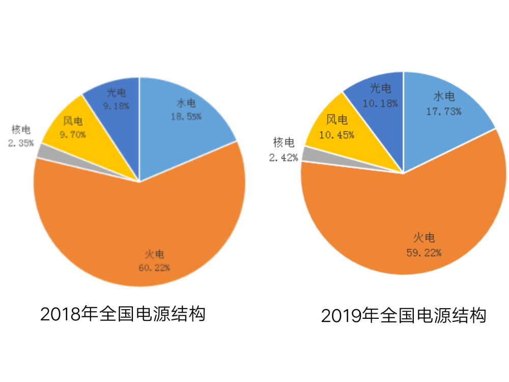 感觉不够直观,清洁能源在哪里? 2010-2019全国发电量总量构成