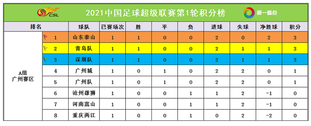 2021赛季中超第1轮a组最新积分榜:升班马跃居次席,深圳冲进三甲!