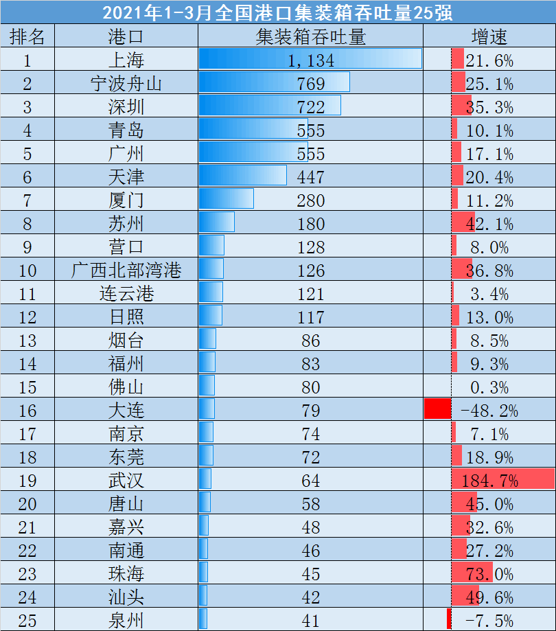 1-3月全国港口吞吐量25强排行榜出炉:大连港依旧大幅负增长