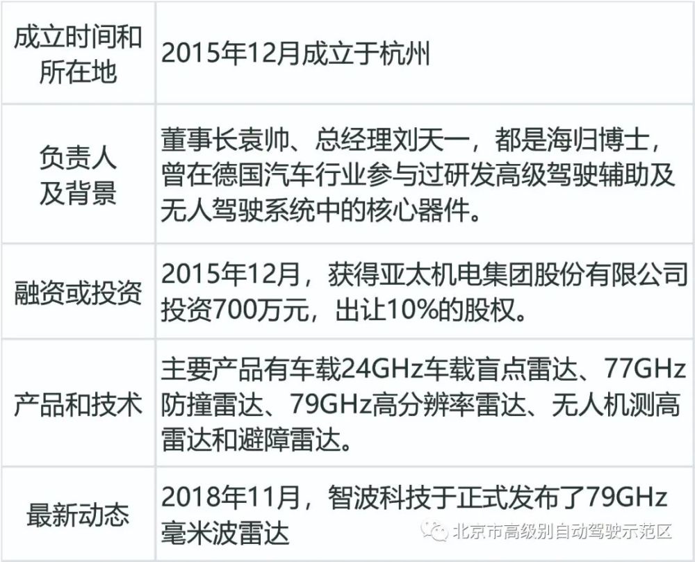 智波科技15 森思泰克14 木牛科技13 卓影科技(motoreye)12.