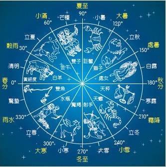 十二星座的出生日期及对应性格快来看看你是什么星座