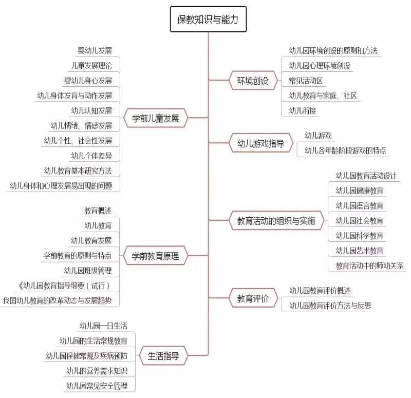 幼儿园教师资格考试思维导图