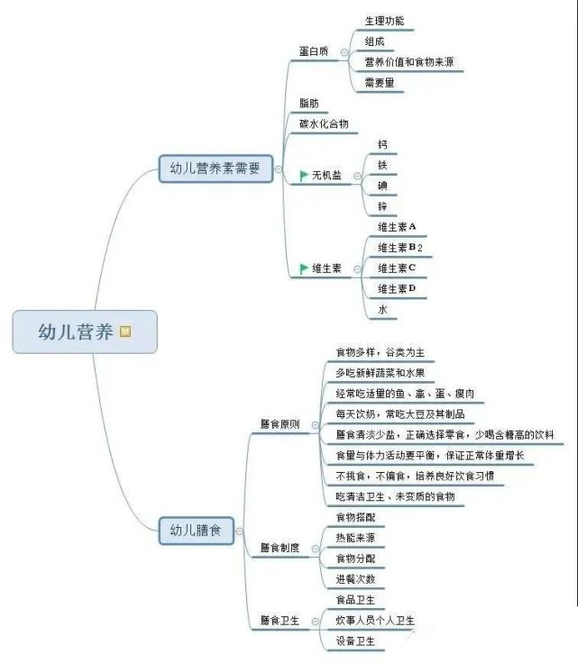 2022年幼儿园教师资格证考点思维导图!速收藏!