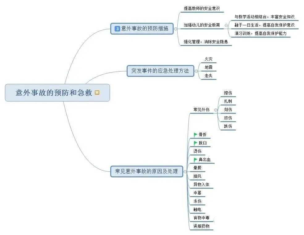 幼儿园教师资格考试思维导图_腾讯新闻