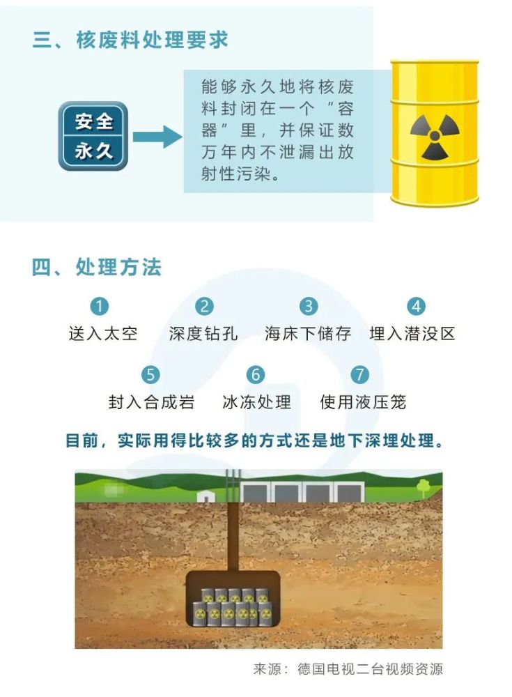 一张图看懂中国的核废料处置