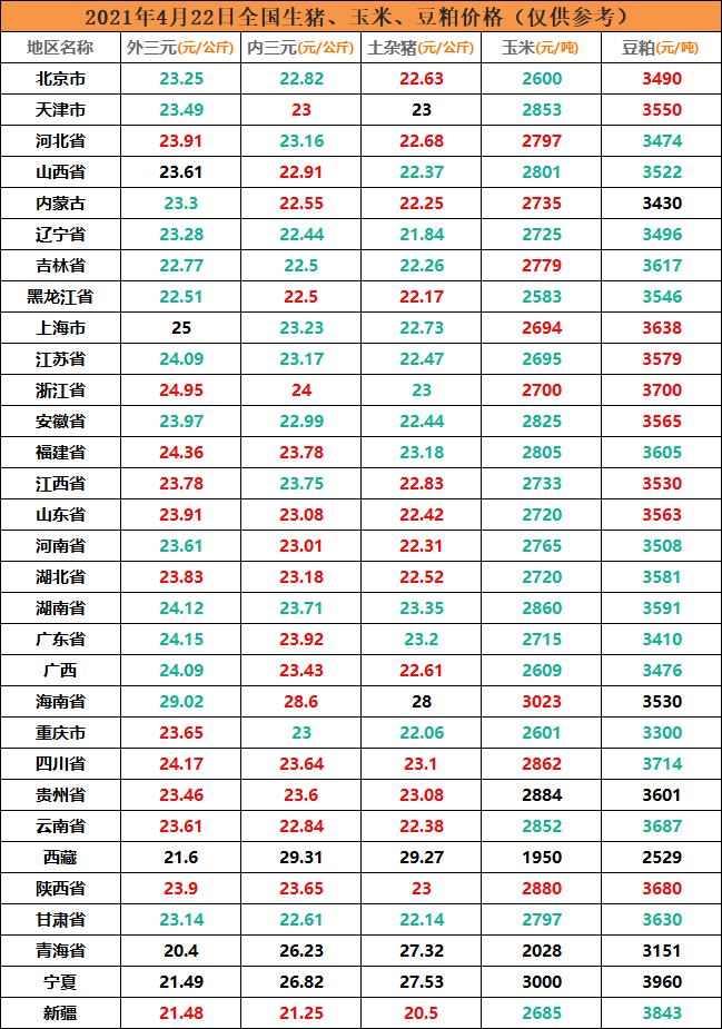 今日猪价(2021年4月22日全国生猪,玉米,豆粕价格)