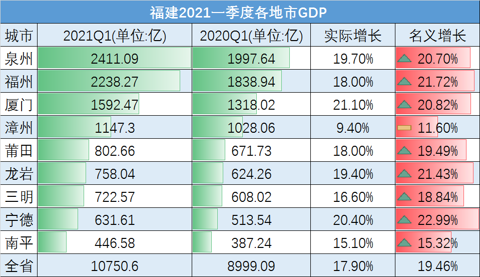 gdp排名2021城市