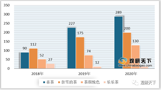 我国奶茶行业新进入者替代品威胁较大市场竞争较为激烈