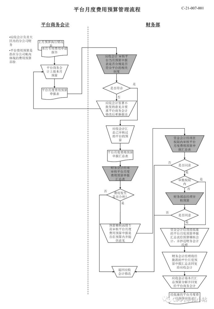 内部控制资金管理流程图