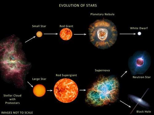 恒星演化图谱