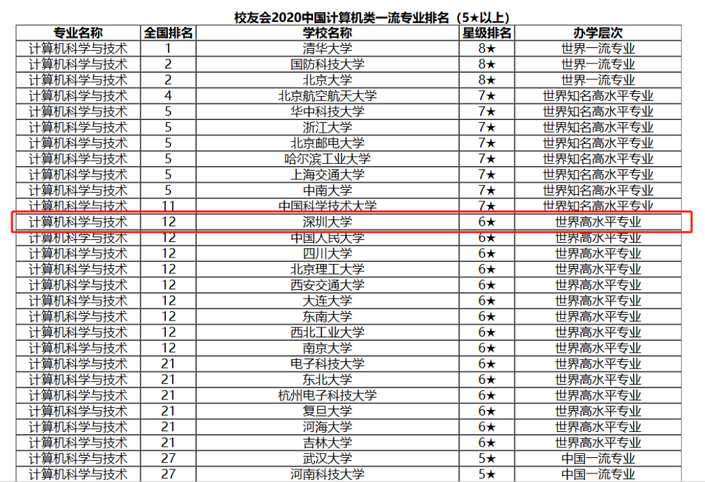计算机类排名_计算机专业大学排名(3)