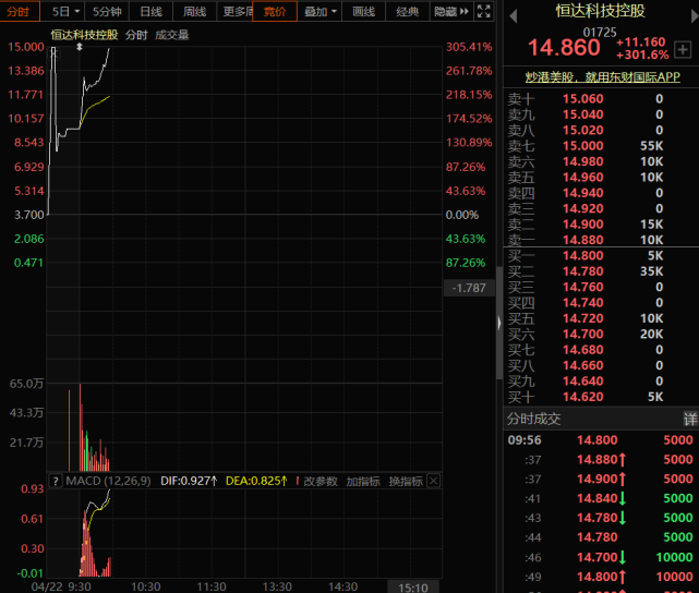 香港航天科技集团出手收购,这只股票股价暴涨超300%!