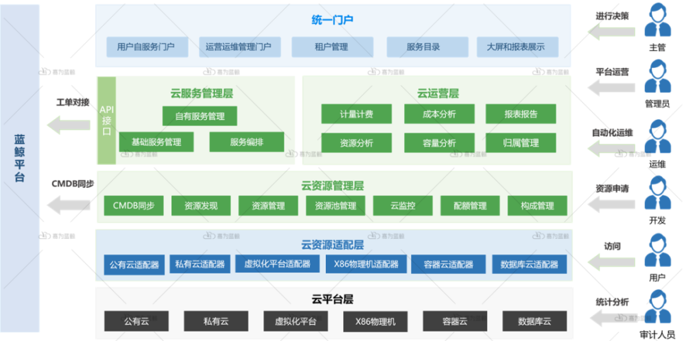 云管平台如何纳管多云资源?