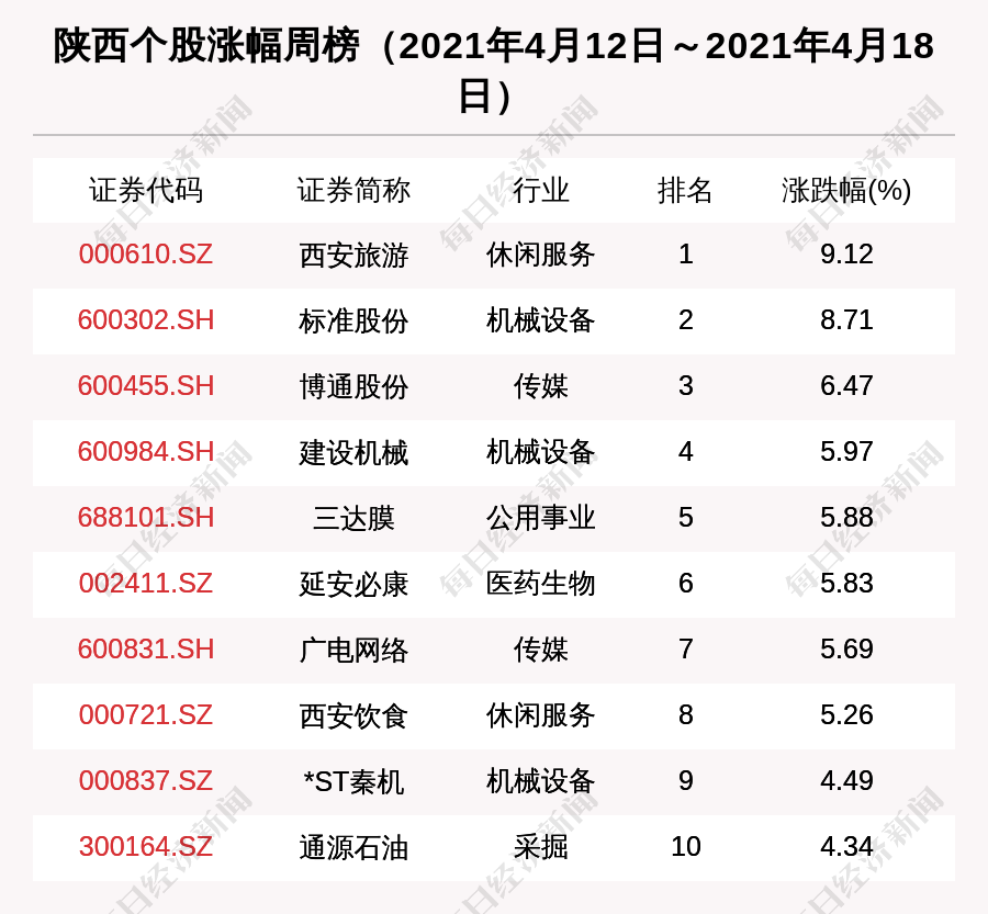 陕西区域股市周报:8家机构调研×st秦机 派瑞股份跌11